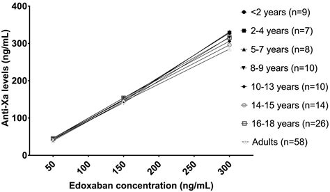 In Vitro Assessment Of Edoxaban Anticoagulant Effect In Pediatric