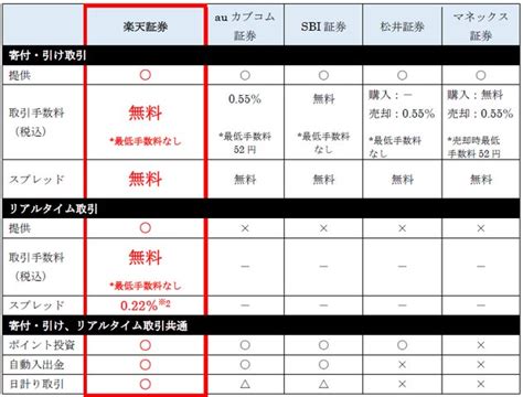 楽天証券、人気の「かぶミニ®（単元未満株取引）」寄付取引を完全無料化！ 楽天証券株式会社のプレスリリース