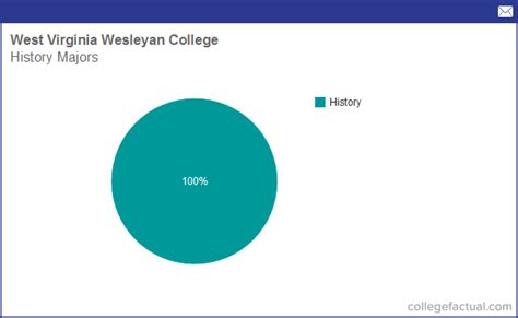 Info on History at West Virginia Wesleyan College: Grad Salaries ...