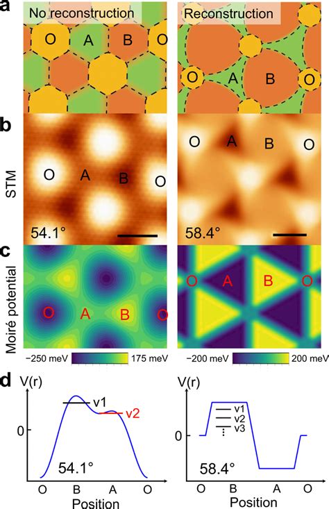 Moir Potential Evolution Due To Lattice Reconstruction A Illustration