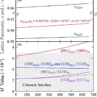 The Temperature Dependence Of A The Lattice Parameters Of Al 3 Ti And