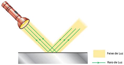 Algo Que Emite Luz Forte Que Reflete Luz - CIÊNCIAS FISICO-QUIMICAS : A Luz