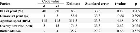 Experimental Range Estimate Standard Error T Value And P Value For