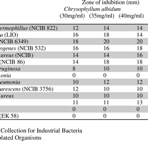 Susceptibility Patterns Exhibited By The Bacterial Isolates Against