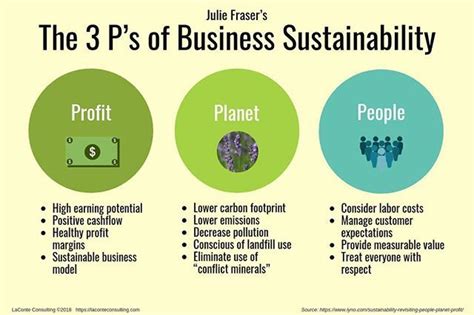 How Sustainable Is Your Business Consider The 3 Ps Including Profit