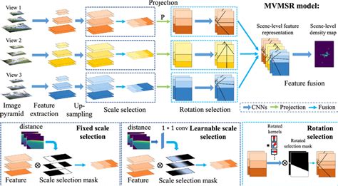 The Pipeline Of Multi View Multi Scale Early Fusion Model Mvms With