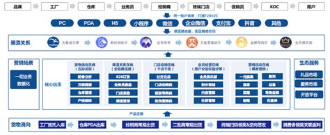 怎样才能做个“整装”的渠道数字化？ 知乎