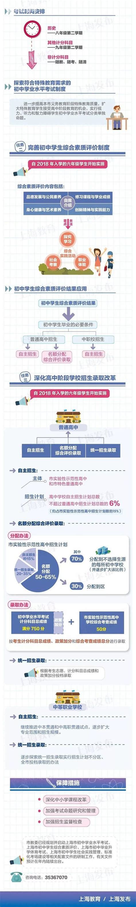 上海中考改革方案出爐 一圖看懂方案 每日頭條