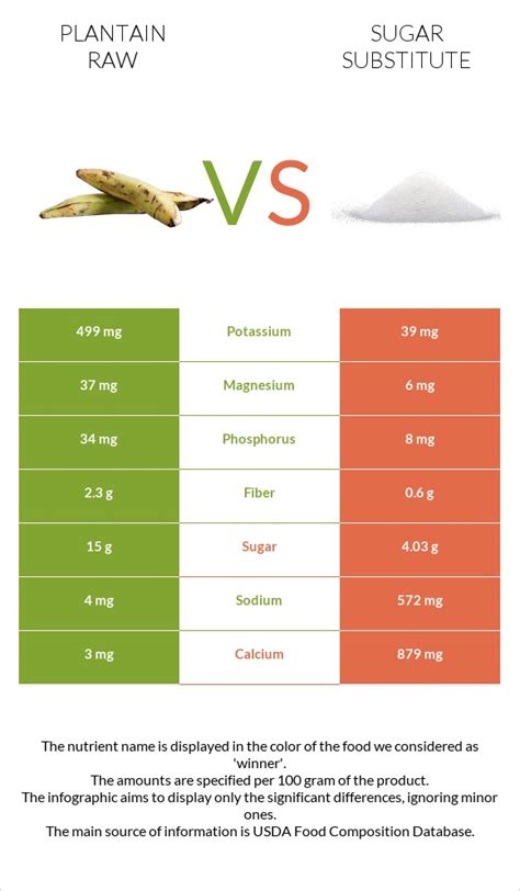 Plantain Raw Vs Sugar Substitute — In Depth Nutrition Comparison