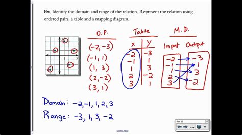 Multiple Representations Worksheet