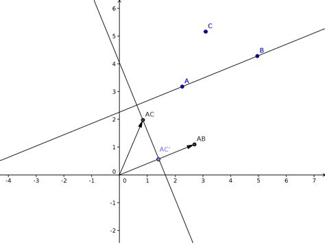 Vector projection - fromatogra