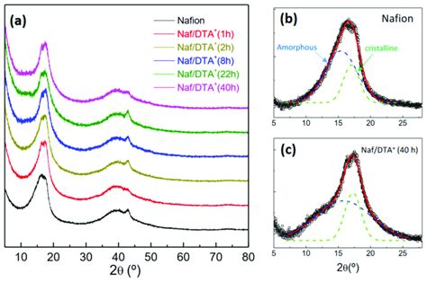 A XRD Patterns Of Nafion And DTA Modified Nafion Films At