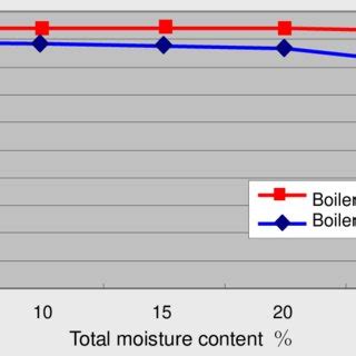 Typical relation of boiler efficiency with moisture content of coal ...