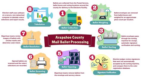 How Mail Ballot Are Processed | ACV