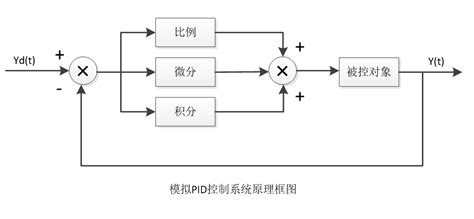 Pid控制原理 最简单的原理介绍 Csdn博客