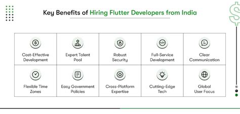 The Strategic Benefits Of Hiring Indian Flutter Developers