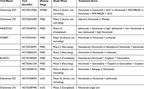 Overview of Nivolumab Clinical Trials in Urothelial Carcinoma ...