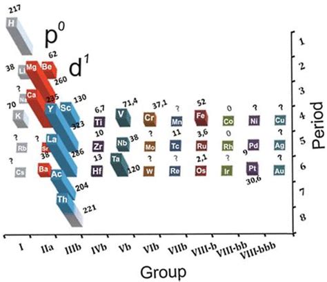 Scientists Discover A Link Between Superconductivity And The Periodic