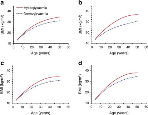 Growth Curves Of Bmi By Racesex Hyperglycaemia Groups A White Male Download Scientific