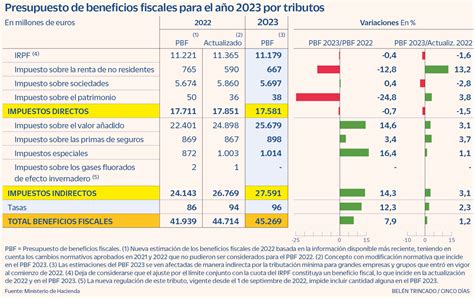 Hacienda revisará los incentivos fiscales para reducir y eliminar los