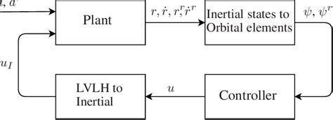 Block Diagram Of The Closed Loop System 36 38 40 Download Scientific Diagram