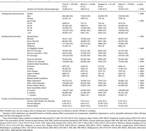 Table 1 From Variation In Receipt Of Pharmacotherapy For Alcohol Use