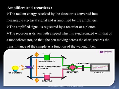 Sampling techniques of Infrared Spectroscopy