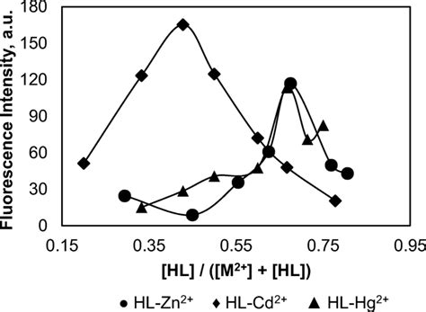 Job Plots For Determination Of Binding Stoichiometry Of Hl M M Zn