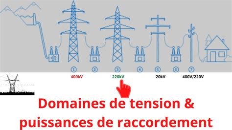 Réseau électrique français domaines de tension et puissances de