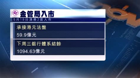 金管局4度入市 買入近168億港元 Now 新聞