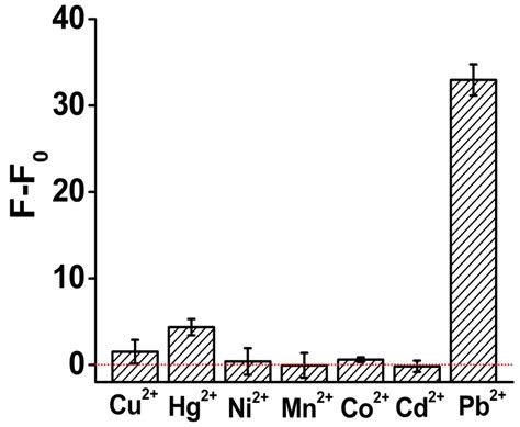 A Sensitive And Label Free Pbii Fluorescence Sensor Based On A Dnazyme Controlled G Quadruplex