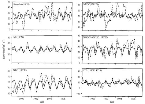 Monthly Mean Transports Of Flows Dashed Line And Their Climatological