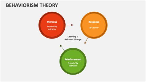 Behaviorism Theory Powerpoint Presentation Slides Ppt Template