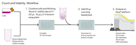 Ique Cell Count And Viability Kit Intellicyt