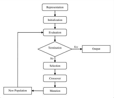 Steps Of Genetic Algorithms Download Scientific Diagram