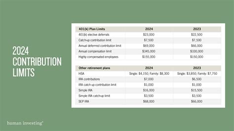 The IRS Has Increased Contribution Limits For 2024 Human Investing