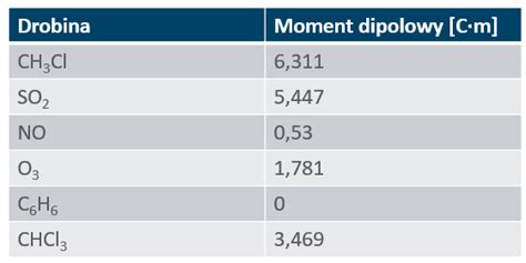 Zadanie Polarność a moment dipolowy z odpowiedzią kursy Chemiawp pl