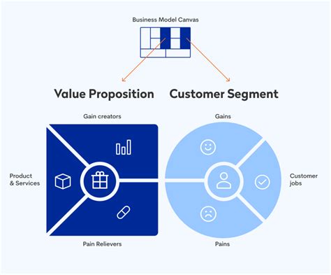 Value Proposition Canvas Why Use It In Your Project Blurify