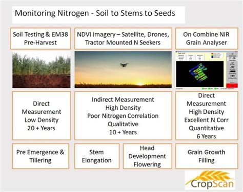 Protein Mapping Identifies Nitrogen Limited Zones Within the Field ...