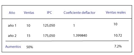 Deflactor Qu Es Definici N Y Concepto