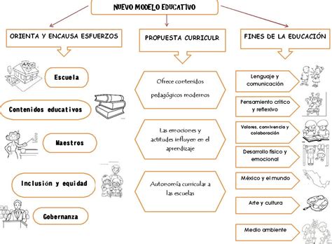 Nuevo Modelo Educativo Mapa Conceptual Todo Para Tu Clase Modelo | Hot ...