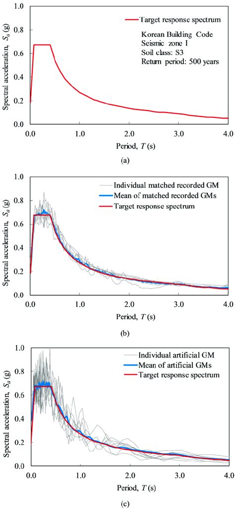 A Target Response Spectrum 1 5 Damping B Matched Recorded