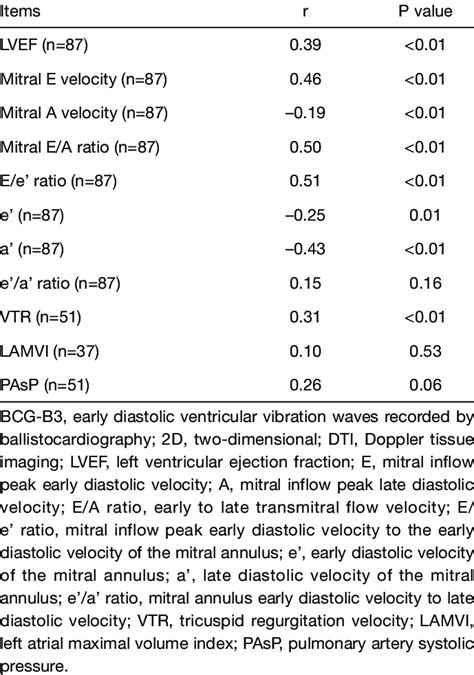 Relationships Of The Bcg B Index With D Doppler Echocardiographic