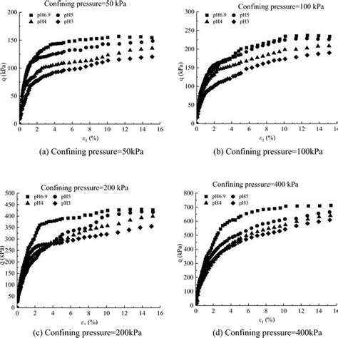 Experimental Results Of Deviatoric Stressaxial Strain Curves Of Loess