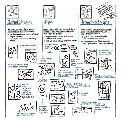 Sketchnoting für visuelles Präsentieren sketch4effects de