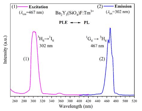 Excitation spectrum λem 468 nm and emission spectrum λex 302 nm