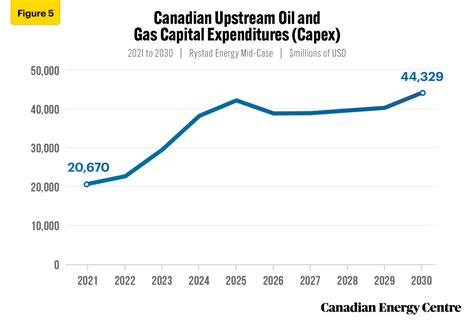 356 Billion In Canadian Oil And Gas Upstream Spending Projected Under