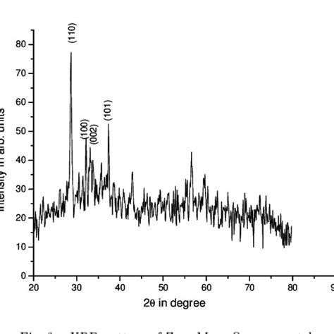 Xrd Pattern Of Zn 098 Mn 002 O Nanocrystal Download Scientific Diagram