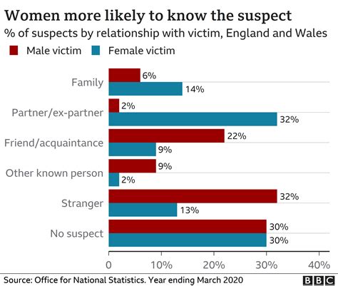 How Many Violent Attacks And Sexual Assaults On Women Are There Bbc News