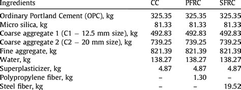 Material And Concrete Mix Proportion Download Scientific Diagram